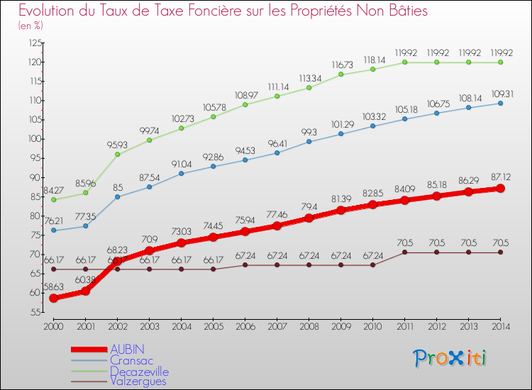 Evolution du taux de la taxe foncière sur les immeubles et terrains non batis pour AUBIN et les communes proches de 2000 à 2014 Comparaison des taux de la taxe foncière sur les immeubles et terrains non batis pour AUBIN et les communes voisines de 2000 à 2014