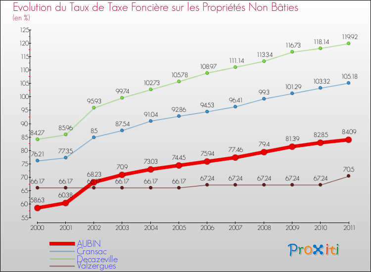 Evolution du taux de la taxe foncière sur les immeubles et terrains non batis pour AUBIN et les communes proches Comparaison des taux de la taxe foncière sur les immeubles et terrains non batis pour AUBIN et les communes voisines