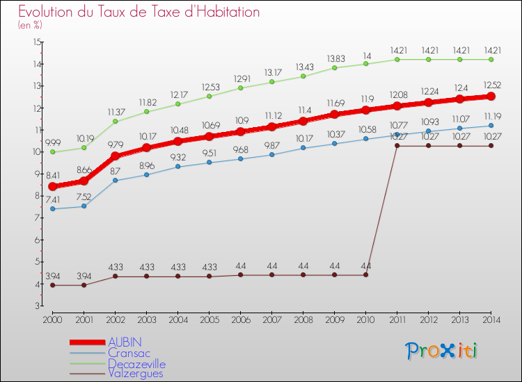 Evolution du taux de la taxe d'habitation pour AUBIN et les communes proches de 2000 à 2014 Comparaison des taux de la taxe d'habitation pour AUBIN et les communes voisines de 2000 à 2014