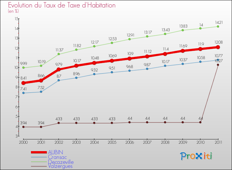 Evolution du taux de la taxe d'habitation pour AUBIN et les communes proches Comparaison des taux de la taxe d'habitation pour AUBIN et les communes voisines