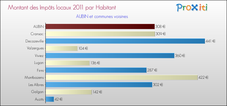 Montant des impôts locaux par Habitant pour AUBIN et les communes proches Comparaison des impôts locaux par habitant pour AUBIN et les communes voisines