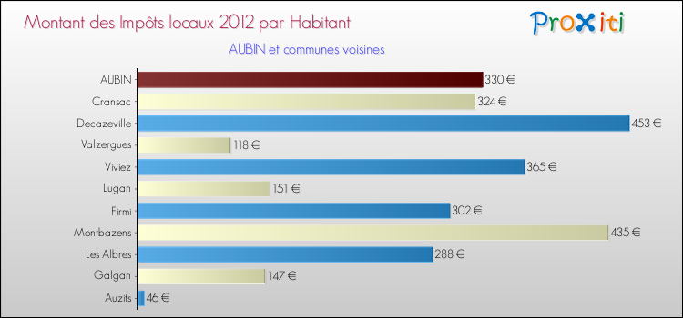Montant des impôts locaux par Habitant pour AUBIN et les communes proches Comparaison des impôts locaux par habitant pour AUBIN et les communes voisines