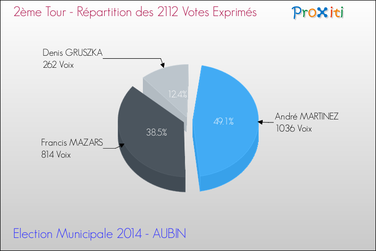 Répartition des votes exprimés au 2ème Tour des Elections Municipales 2014 de la commune de AUBIN Elections Municipales 2014 - Répartition des votes exprimés au 2ème Tour pour la commune de AUBIN