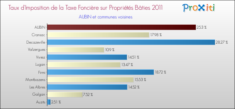 Taux d'imposition de la taxe foncière sur le bati 2011 pour AUBIN et les communes proches Comparaison des taux d'imposition de la taxe foncière sur le bati 2011 pour AUBIN et les communes voisines
