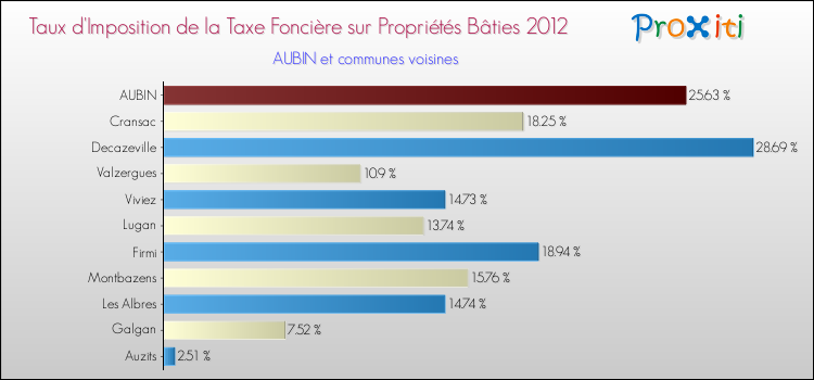 Taux d'imposition de la taxe foncière sur le bati 2012 pour AUBIN et les communes proches Comparaison des taux d'imposition de la taxe foncière sur le bati 2012 pour AUBIN et les communes voisines