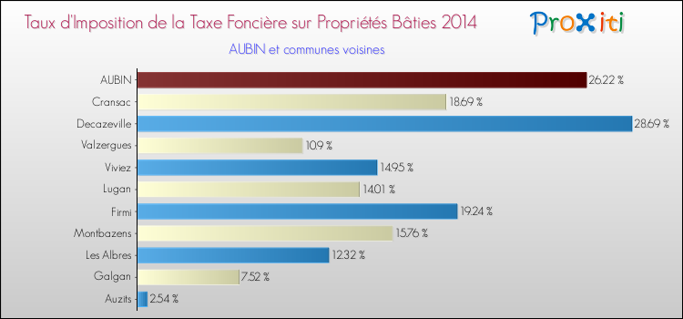 Taux d'imposition de la taxe foncière sur le bati 2014 pour AUBIN et les communes proches Comparaison des taux d'imposition de la taxe foncière sur le bati 2014 pour AUBIN et les communes voisines