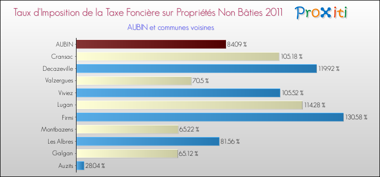 Taux d'imposition de la taxe foncière sur les immeubles et terrains non batis 2011 pour AUBIN et les communes proches Comparaison des taux d'imposition de la taxe foncière sur les immeubles et terrains non batis 2011 pour AUBIN et les communes voisines