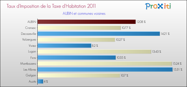 Taux d'imposition de la taxe d'habitation 2011 pour AUBIN et les communes proches Comparaison des taux d'imposition de la taxe d'habitation 2011 pour AUBIN et les communes voisines