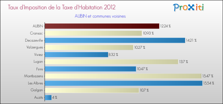 Taux d'imposition de la taxe d'habitation 2012 pour AUBIN et les communes proches Comparaison des taux d'imposition de la taxe d'habitation 2012 pour AUBIN et les communes voisines