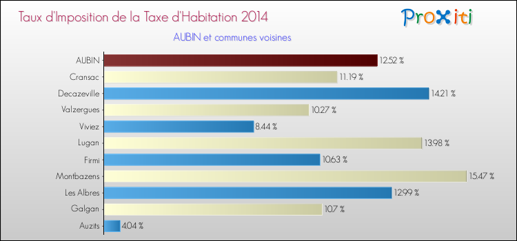 Taux d'imposition de la taxe d'habitation 2014 pour AUBIN et les communes proches Comparaison des taux d'imposition de la taxe d'habitation 2014 pour AUBIN et les communes voisines