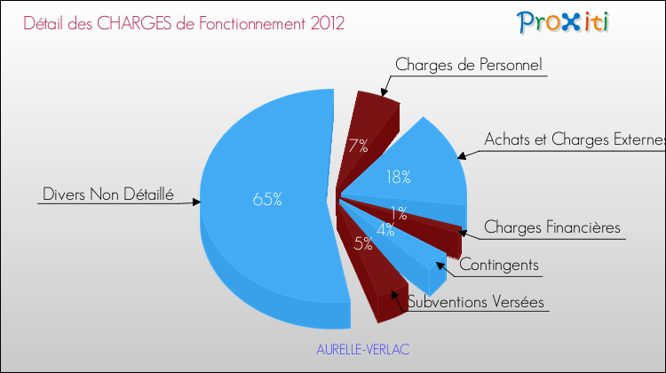 Décomposition des Charges de Fonctionnement 2012 de la commune de AURELLE-VERLAC Charges de Fonctionnement 2012 pour la commune de AURELLE-VERLAC