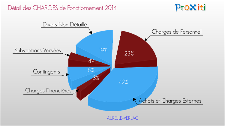 Décomposition des Charges de Fonctionnement 2014 de la commune de AURELLE-VERLAC Charges de Fonctionnement 2014 pour la commune de AURELLE-VERLAC