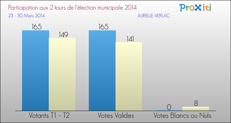 Participation comparée des 2 tours des Elections Municipales 2014 de la commune de AURELLE-VERLAC Elections Municipales 2014 - Participation comparée des 2 tours pour la commune de AURELLE-VERLAC