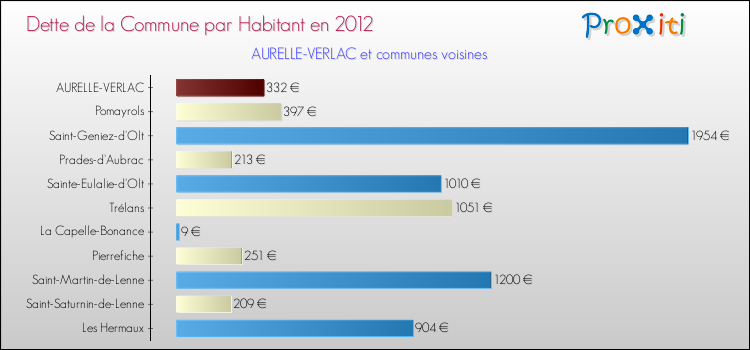 Dette par habitant de la commune en 2012 pour AURELLE-VERLAC et les communes proches Comparaison de la dette par habitant de la commune en 2012 pour AURELLE-VERLAC et les communes voisines