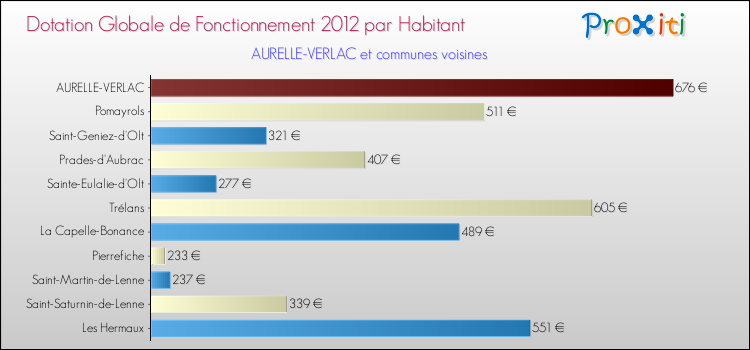 Montant des dotations globales de fonctionnement DGF par Habitant pour AURELLE-VERLAC et les communes proches Comparaison des des dotations globales de fonctionnement DGF par habitant pour AURELLE-VERLAC et les communes voisines