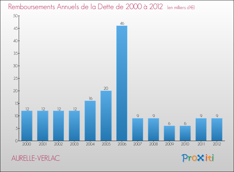 Evolution de l'annuité de la dette pour la commune de AURELLE-VERLAC de 2000 à 2012 Annuités de la dette pour AURELLE-VERLAC de 2000 à 2012