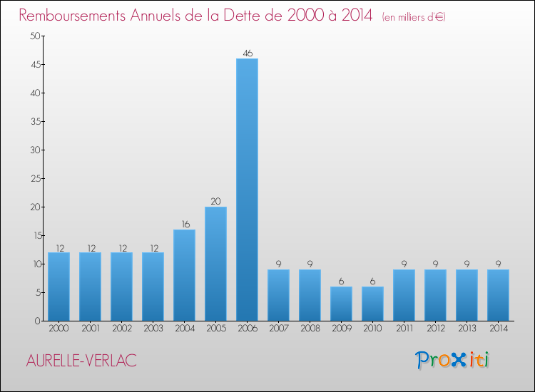 Evolution de l'annuité de la dette pour la commune de AURELLE-VERLAC de 2000 à 2014 Annuités de la dette pour AURELLE-VERLAC de 2000 à 2014