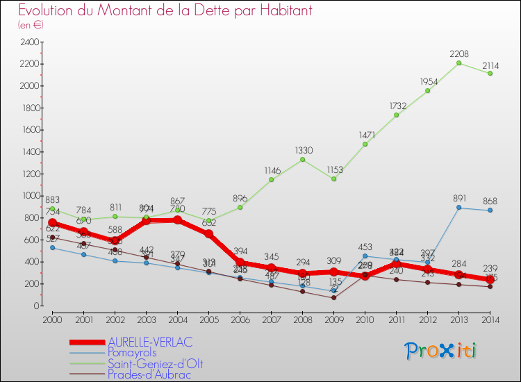 Evolution de la dette par habitant pour la commune de AURELLE-VERLAC et les communes proches de 2000 à 2014 Comparaison de la dette par habitant pour AURELLE-VERLAC et les communes voisines de 2000 à 2014