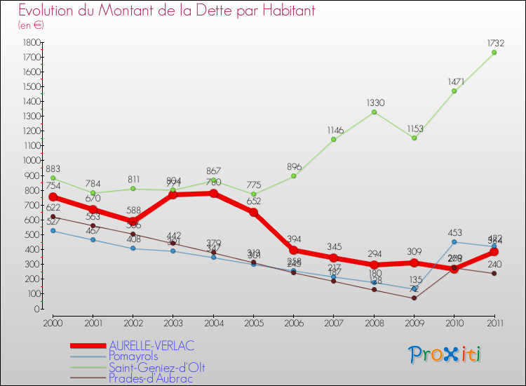 Evolution de la dette par habitant pour la commune de AURELLE-VERLAC et les communes proches Comparaison de la dette par habitant pour AURELLE-VERLAC et les communes voisines