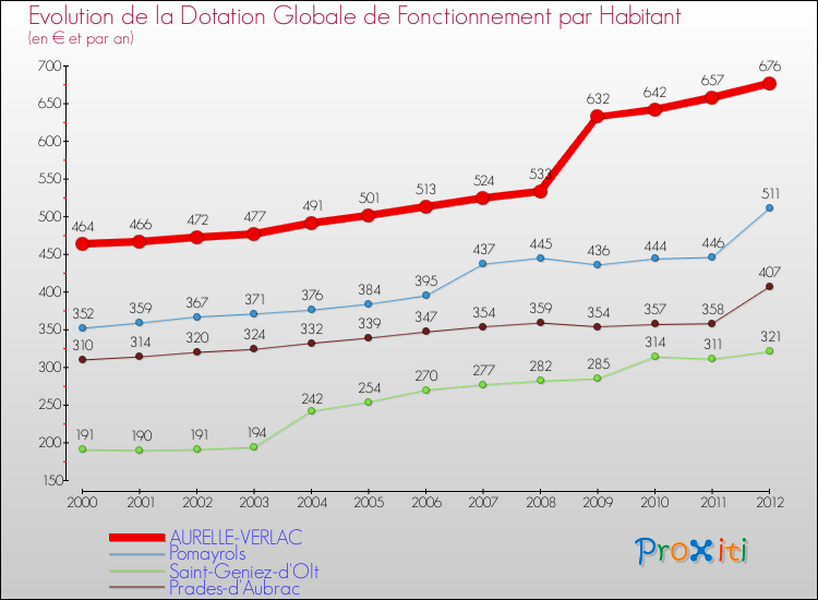Evolution et montant de la dotation globale de fonctionnement par Habitant pour AURELLE-VERLAC et les communes proches Comparaison des dotations globales de fonctionnement par habitant pour AURELLE-VERLAC et les communes voisines