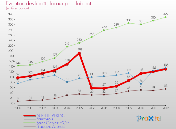 Evolution et montant des impôts locaux par Habitant pour AURELLE-VERLAC et les communes proches Comparaison des impôts locaux par habitant pour AURELLE-VERLAC et les communes voisines