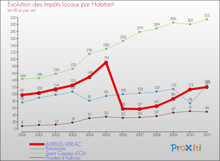 Evolution et montant des impôts locaux par Habitant pour AURELLE-VERLAC et les communes proches Comparaison des impôts locaux par habitant pour AURELLE-VERLAC et les communes voisines
