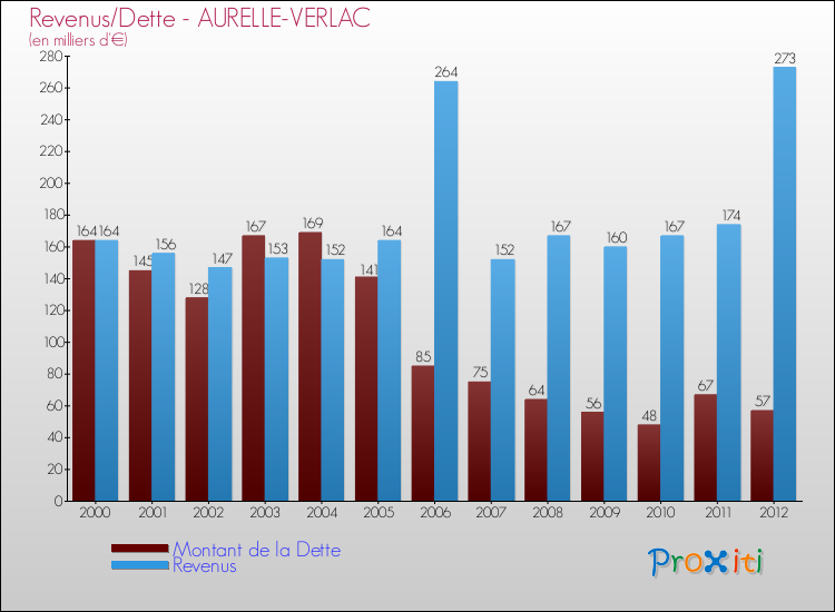 Evolution comparée de la dette et des revenus pour la commune de AURELLE-VERLAC de 2000 à 2012 Comparaison de la dette et des revenus pour AURELLE-VERLAC de 2000 à 2012