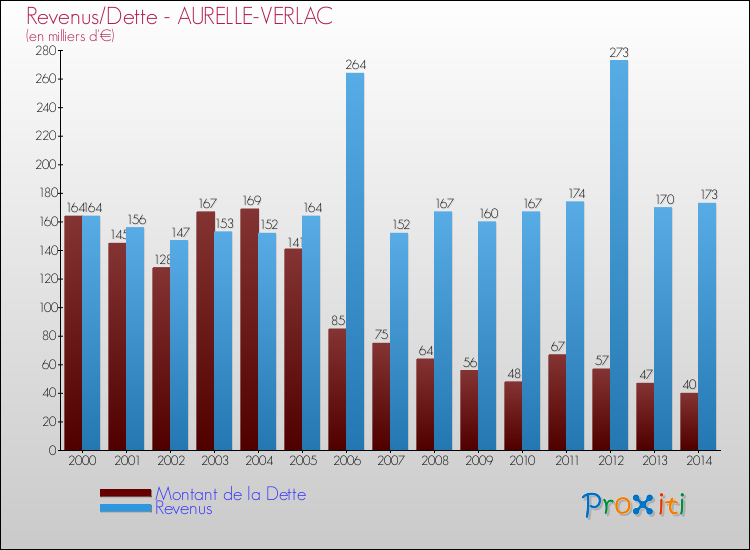 Evolution comparée de la dette et des revenus pour la commune de AURELLE-VERLAC de 2000 à 2014 Comparaison de la dette et des revenus pour AURELLE-VERLAC de 2000 à 2014