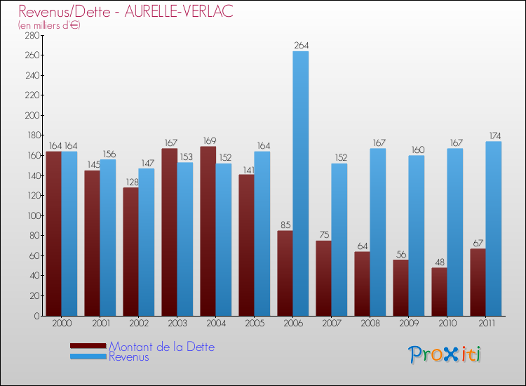 Evolution comparée de la dette et des revenus pour la commune de AURELLE-VERLAC de 2000 à 2011 Comparaison de la dette et des revenus pour AURELLE-VERLAC de 2000 à 2011