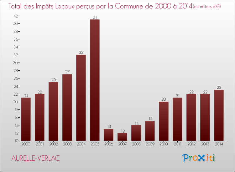 Evolution des Impôts Locaux pour la commune de AURELLE-VERLAC de 2000 à 2014 Evolution des Impôts Locaux pour AURELLE-VERLAC de 2000 à 2014