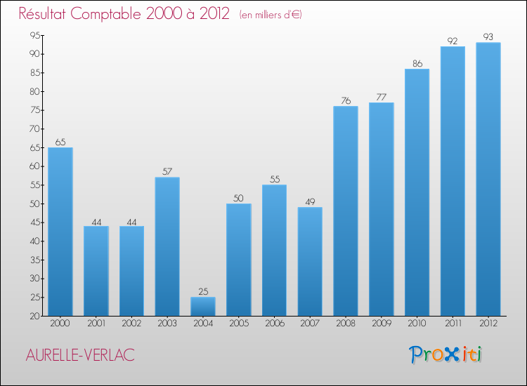 Evolution du résultat comptable pour la commune de AURELLE-VERLAC de 2000 à 2012 Evolution du résultat comptable pour AURELLE-VERLAC de 2000 à 2012