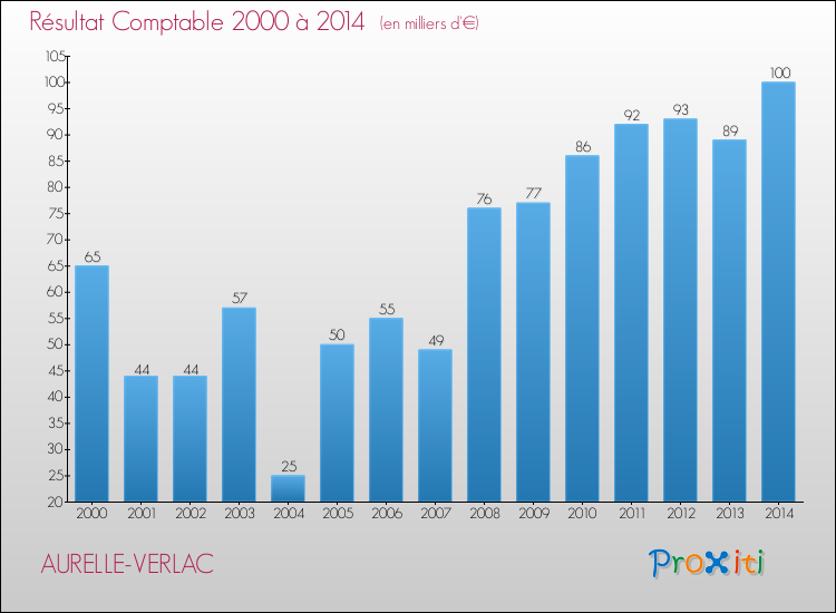Evolution du résultat comptable pour la commune de AURELLE-VERLAC de 2000 à 2014 Evolution du résultat comptable pour AURELLE-VERLAC de 2000 à 2014