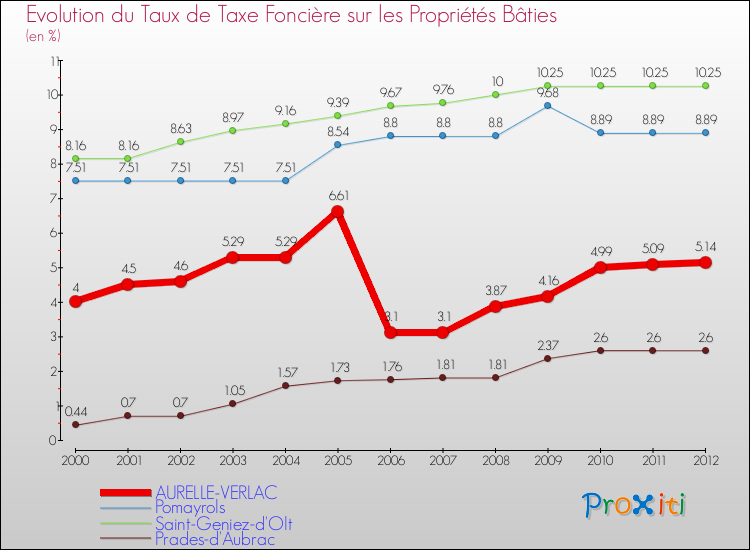 Evolution du taux de la taxe foncière sur le bati pour AURELLE-VERLAC et les communes proches de 2000 à 2012 Comparaison des taux de taxe foncière sur le bati pour AURELLE-VERLAC et les communes voisines de 2000 à 2012