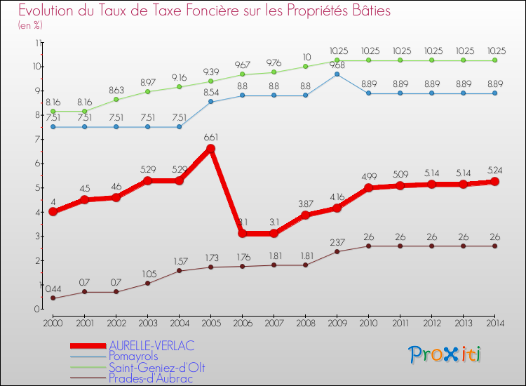 Evolution du taux de la taxe foncière sur le bati pour AURELLE-VERLAC et les communes proches de 2000 à 2014 Comparaison des taux de taxe foncière sur le bati pour AURELLE-VERLAC et les communes voisines de 2000 à 2014
