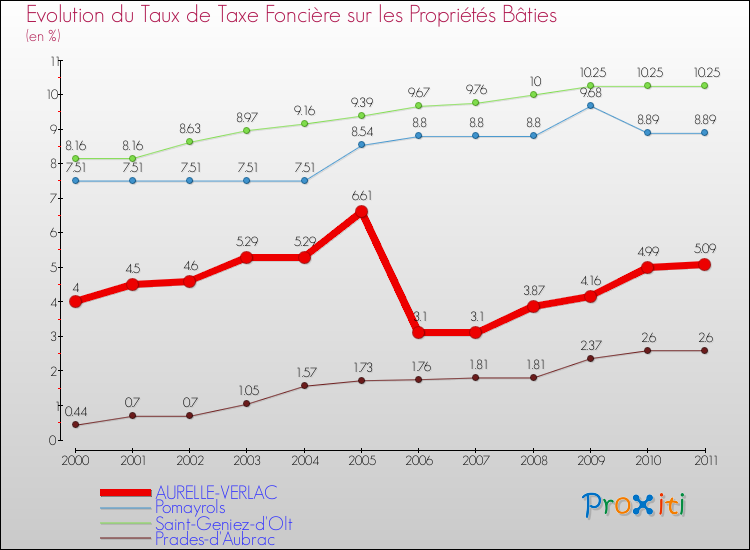 Evolution du taux de la taxe foncière sur le bati pour AURELLE-VERLAC et les communes proches Comparaison des taux de taxe foncière sur le bati pour AURELLE-VERLAC et les communes voisines