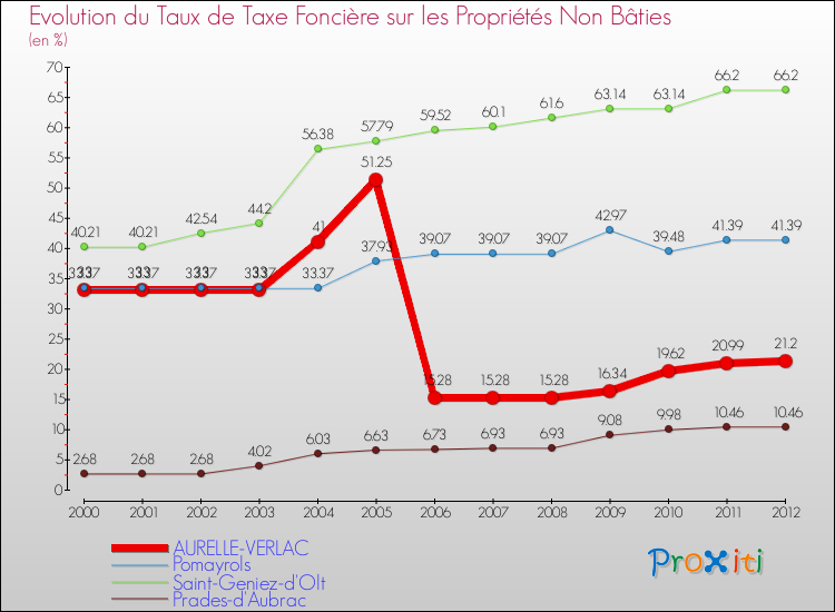 Evolution du taux de la taxe foncière sur les immeubles et terrains non batis pour AURELLE-VERLAC et les communes proches de 2000 à 2012 Comparaison des taux de la taxe foncière sur les immeubles et terrains non batis pour AURELLE-VERLAC et les communes voisines de 2000 à 2012