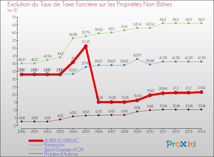 Evolution du taux de la taxe foncière sur les immeubles et terrains non batis pour AURELLE-VERLAC et les communes proches de 2000 à 2014 Comparaison des taux de la taxe foncière sur les immeubles et terrains non batis pour AURELLE-VERLAC et les communes voisines de 2000 à 2014
