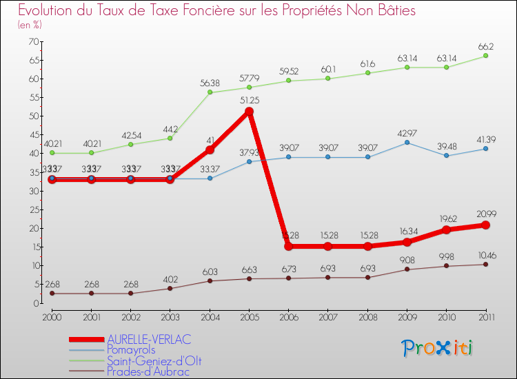 Evolution du taux de la taxe foncière sur les immeubles et terrains non batis pour AURELLE-VERLAC et les communes proches Comparaison des taux de la taxe foncière sur les immeubles et terrains non batis pour AURELLE-VERLAC et les communes voisines