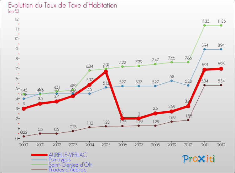 Evolution du taux de la taxe d'habitation pour AURELLE-VERLAC et les communes proches Comparaison des taux de la taxe d'habitation pour AURELLE-VERLAC et les communes voisines