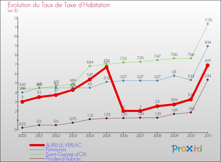 Evolution du taux de la taxe d'habitation pour AURELLE-VERLAC et les communes proches Comparaison des taux de la taxe d'habitation pour AURELLE-VERLAC et les communes voisines