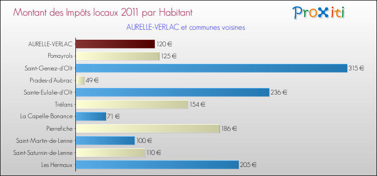 Montant des impôts locaux par Habitant pour AURELLE-VERLAC et les communes proches Comparaison des impôts locaux par habitant pour AURELLE-VERLAC et les communes voisines