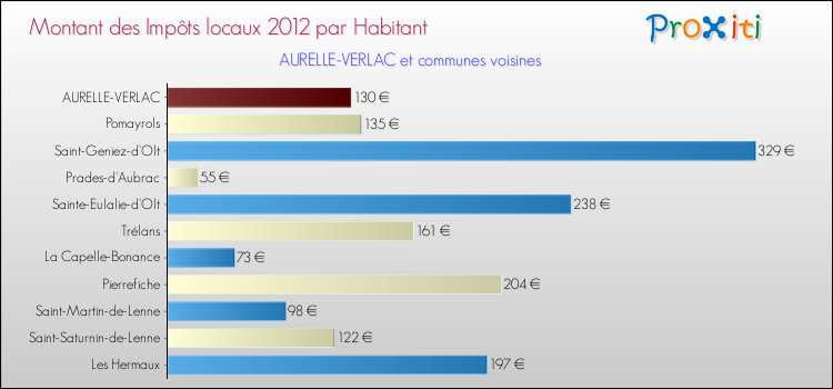 Montant des impôts locaux par Habitant pour AURELLE-VERLAC et les communes proches Comparaison des impôts locaux par habitant pour AURELLE-VERLAC et les communes voisines