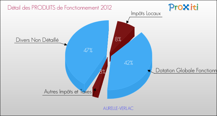 Décomposition du Budget de Fonctionnement 2012 de la commune de AURELLE-VERLAC Budget de Fonctionnement 2012 pour la commune de AURELLE-VERLAC