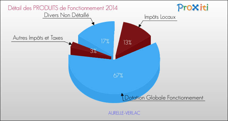 Décomposition du Budget de Fonctionnement 2014 de la commune de AURELLE-VERLAC Budget de Fonctionnement 2014 pour la commune de AURELLE-VERLAC