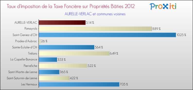 Taux d'imposition de la taxe foncière sur le bati 2012 pour AURELLE-VERLAC et les communes proches Comparaison des taux d'imposition de la taxe foncière sur le bati 2012 pour AURELLE-VERLAC et les communes voisines