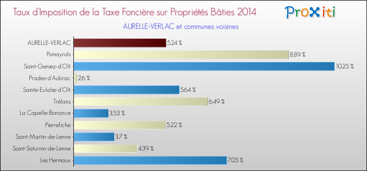Taux d'imposition de la taxe foncière sur le bati 2014 pour AURELLE-VERLAC et les communes proches Comparaison des taux d'imposition de la taxe foncière sur le bati 2014 pour AURELLE-VERLAC et les communes voisines