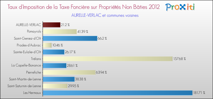 Taux d'imposition de la taxe foncière sur les immeubles et terrains non batis 2012 pour AURELLE-VERLAC et les communes proches Comparaison des taux d'imposition de la taxe foncière sur les immeubles et terrains non batis 2012 pour AURELLE-VERLAC et les communes voisines