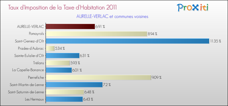 Taux d'imposition de la taxe d'habitation 2011 pour AURELLE-VERLAC et les communes proches Comparaison des taux d'imposition de la taxe d'habitation 2011 pour AURELLE-VERLAC et les communes voisines