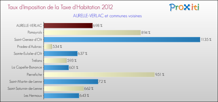 Taux d'imposition de la taxe d'habitation 2012 pour AURELLE-VERLAC et les communes proches Comparaison des taux d'imposition de la taxe d'habitation 2012 pour AURELLE-VERLAC et les communes voisines
