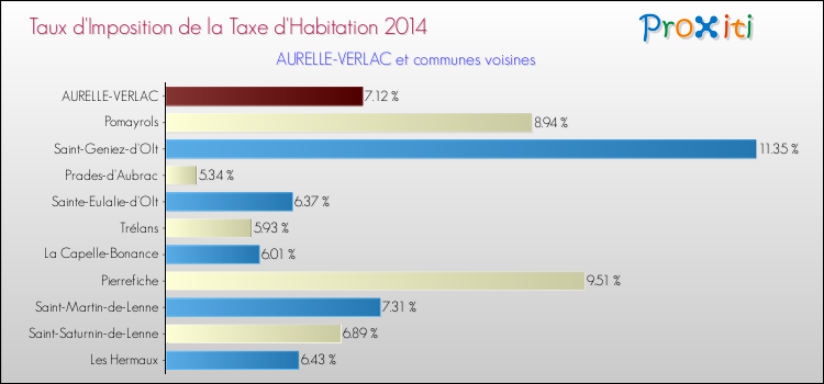 Taux d'imposition de la taxe d'habitation 2014 pour AURELLE-VERLAC et les communes proches Comparaison des taux d'imposition de la taxe d'habitation 2014 pour AURELLE-VERLAC et les communes voisines